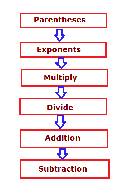 Math Operations Chart