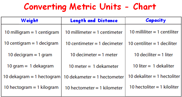 Centimeters To Decimeters Conversion Chart