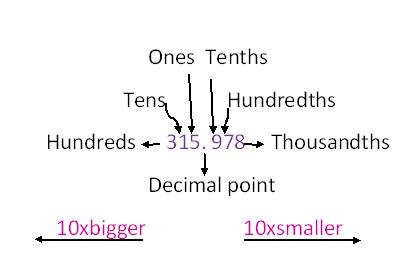 decimal tenths thousandths hundredths