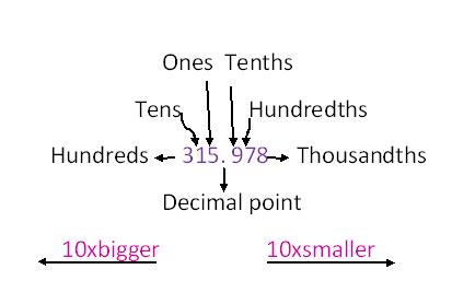 decimal tenths thousandths hundredths