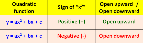 Solving Quadratic Inequalities Graphically