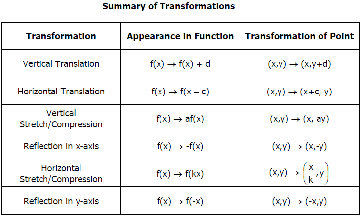 transformations-of-functions