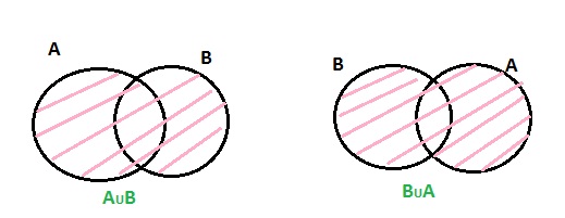 proof by venn diagram aub venn diagram