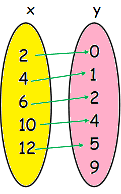 How to Tell If a Graph Represents a Function