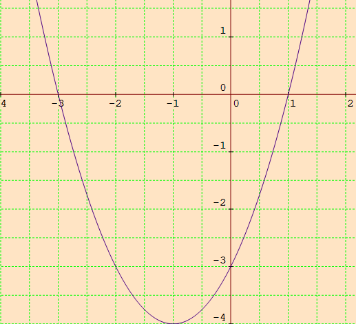 Solving Quadratic Equations By Graphing Examples