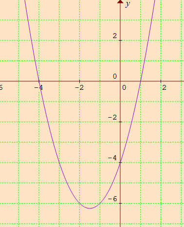 Solving Quadratic Equations By Graphing Examples