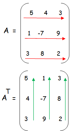 How to Find the Transpose of the Matrix