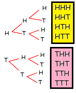 Tree Diagram And Sample Space