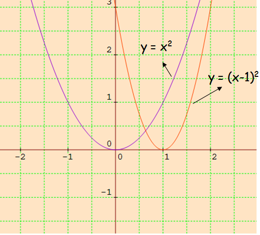 Graph the Function Using Transformations Examples