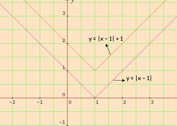 Transformation of Graphs Modulus Function