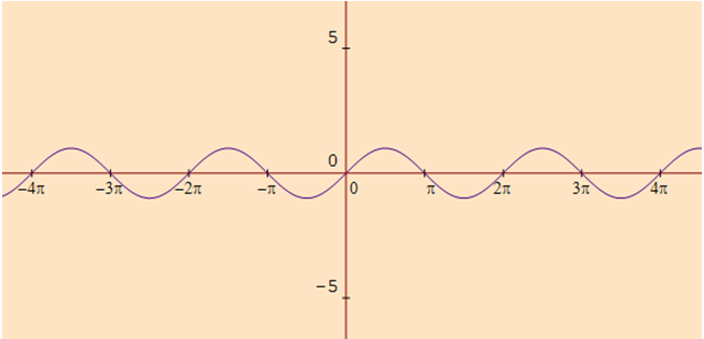Transformation of Graphs Modulus Function