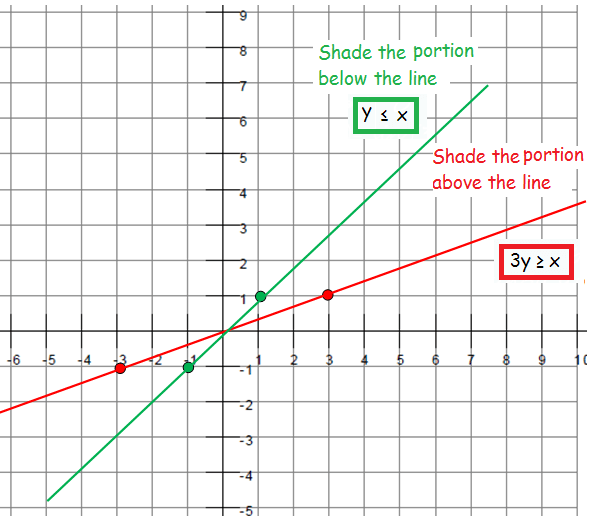 Graphing Linear Inequalities In Two Variables And Find Common Region