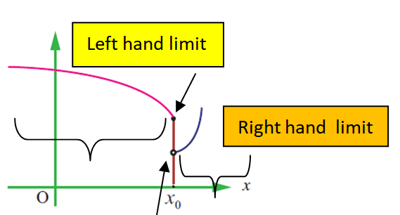 How to Determine If a Function is Continuous on a Graph