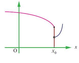 How to Determine If a Function is Continuous on a Graph