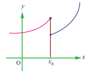 How to Determine If a Function is Continuous on a Graph