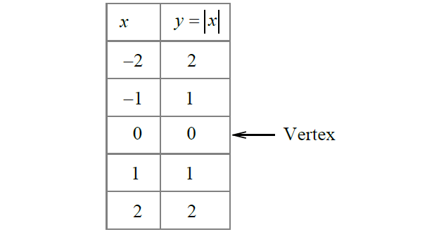 word problems involving trigonometric functions with solutions satmathabsolutevalueequations2