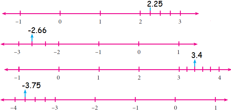Plotting Rational Numbers On A Number Line Worksheet 10 1