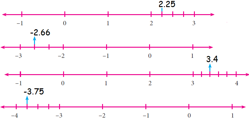 Rational Numbers And The Number Line Worksheet