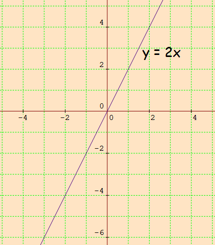 how will you graph linear equation in two variables given