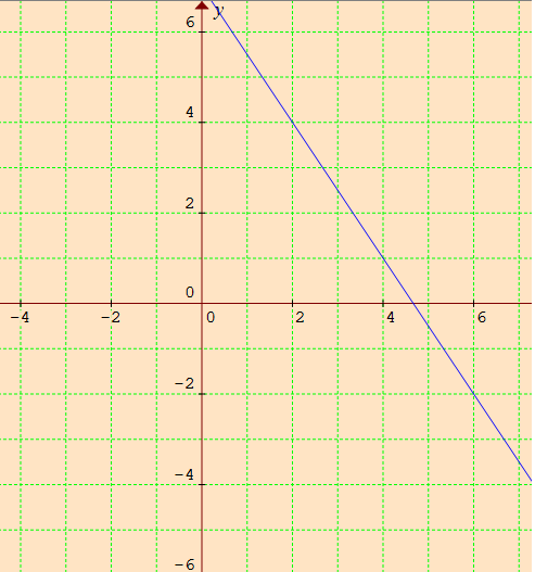 How to Graph Linear Equations in Two Variables