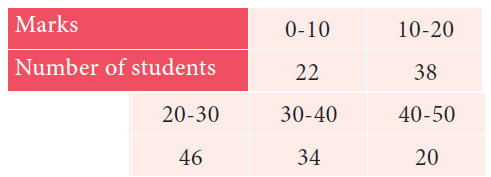 problem solving grouped data