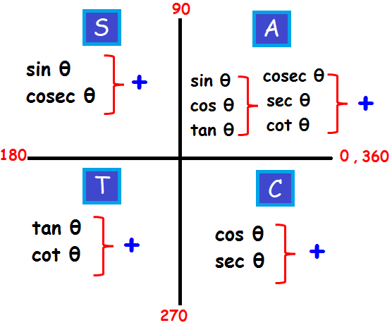 Trigonometry Conversion Chart