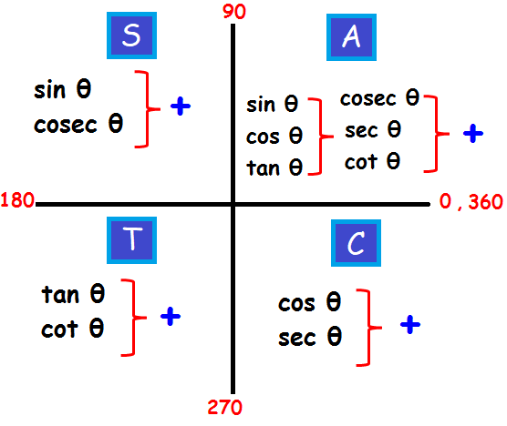 Sin Cos Tan Csc Sec Cot Chart 360