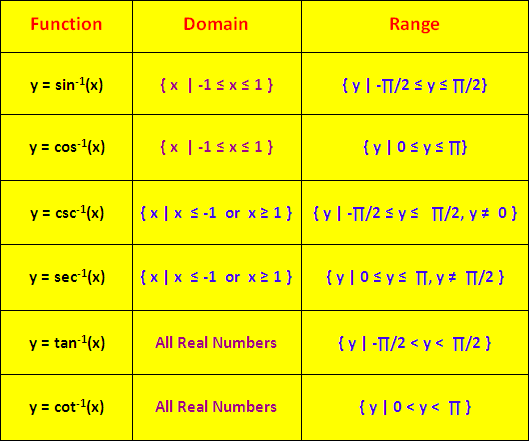 Common Trig Functions Chart