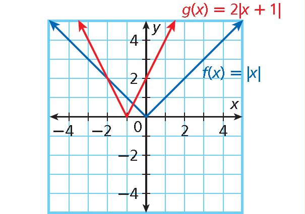 Transforming Absolute Value Functions