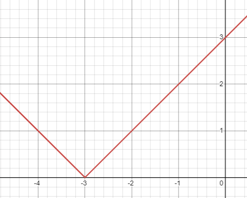 Domain and Range of Piecewise Function