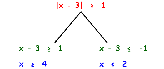 Solving Absolute Value Inequalities