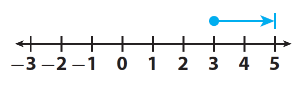 adding-integers-on-a-number-line
