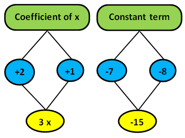 to add or subtract polynomials combine