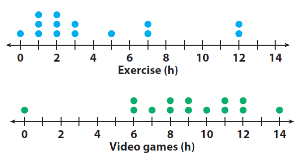 Image result for dot plots