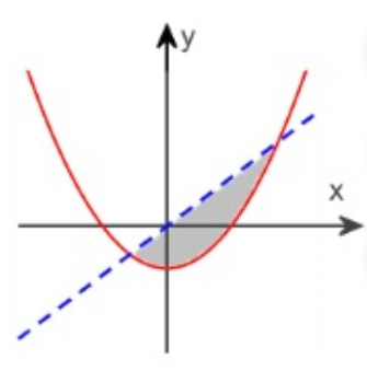 Find Area Between Two Curves Examples