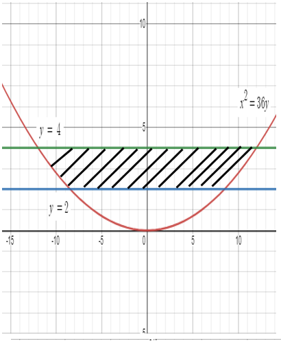 Area Bounded by the Given Line x Axis and Ordinates