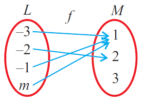 How to determine whether the relation is a function