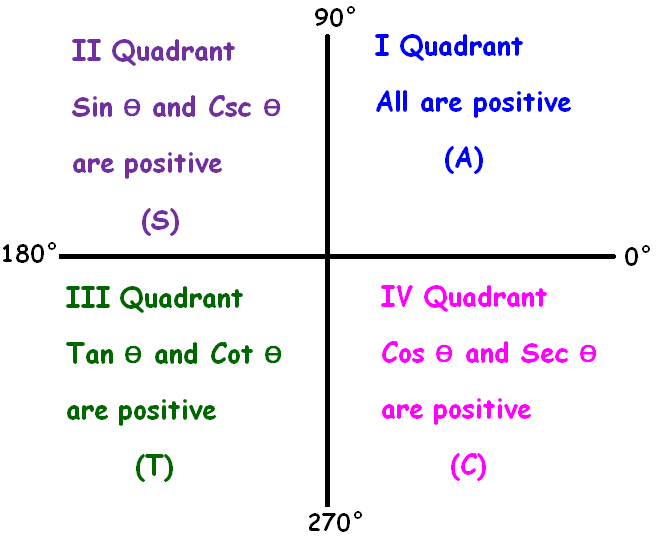 Trigonometric Ratios of 90 Degree Plus Theta