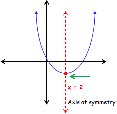 Finding Axis Of Symmetry Of Parabola