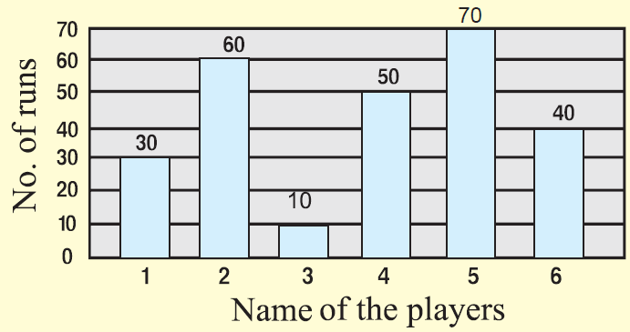 graphic presentation of the frequency distribution