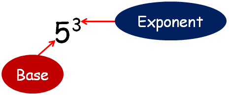 Exponents And Base Numbers