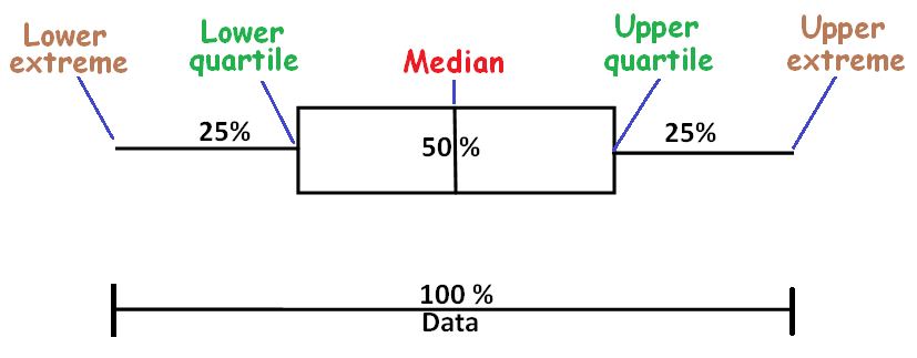 box and whisker plot quartiles