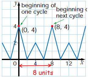 How to Tell if the Graph is Periodic