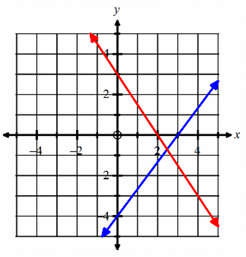 check-if-the-point-is-solution-q1