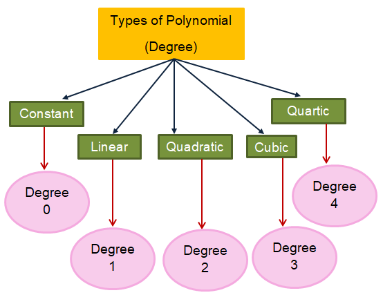 classifying-poly-by-degree-and-numb-of-termsp-p2 classifying-poly-by-degree-and-numb-of-termsp-p2