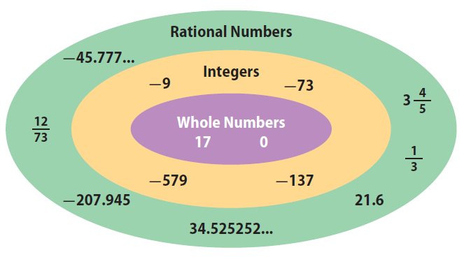 Some Natural Numbers Are Whole Numbers DrBeckmann