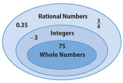 Classifying rational numbers worksheet