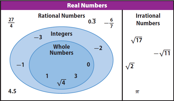 Rational And Irrational Numbers Chart