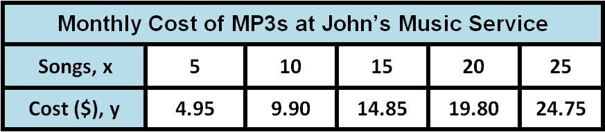 Comparing A Table And An Equation Comparing A Table And An Equation