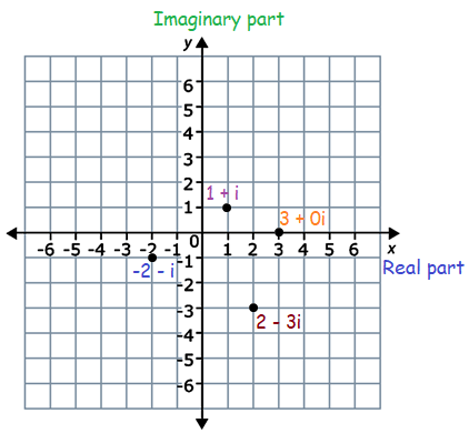 Plot the Complex Number in the Complex Plane